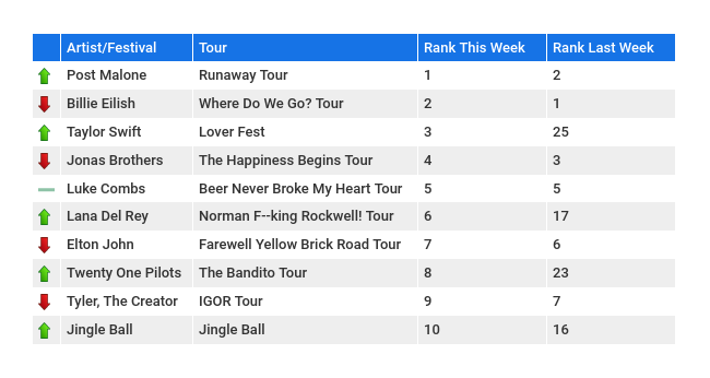 The Weeks Top Us Festivals Tours Presented By Seatgeek