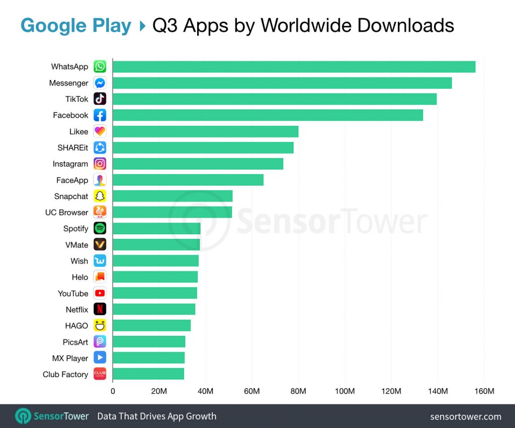 Youtube Music Is Now One Of The Most Downloaded Apps In The World Youtube Music Is Now One Of The Most Downloaded Apps In The World