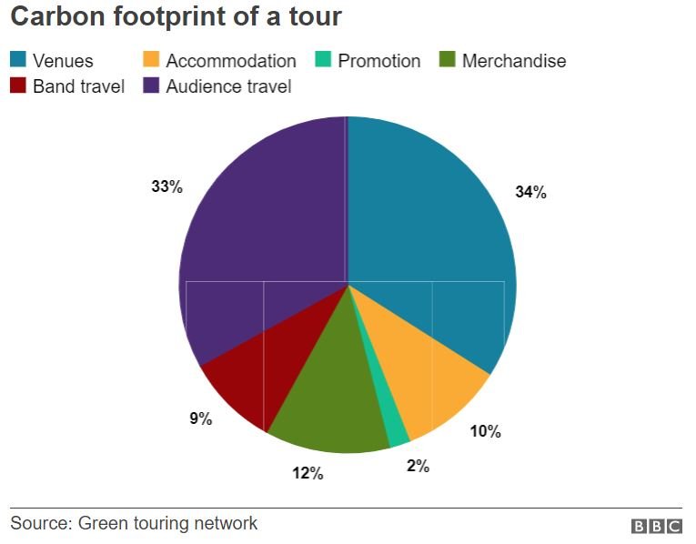 Coldplay - Carbon Footprint