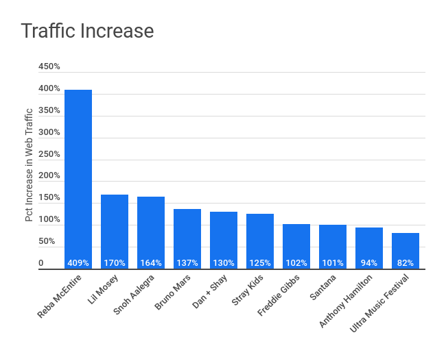 Traffic Increase
