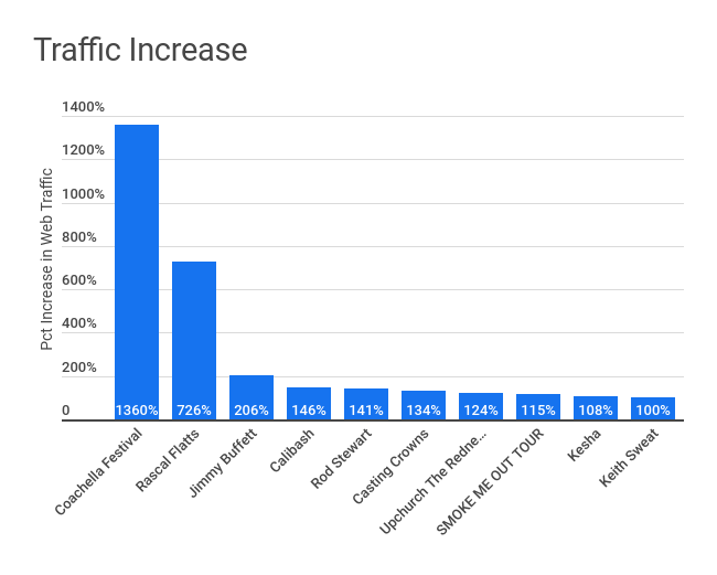 Traffic Increase