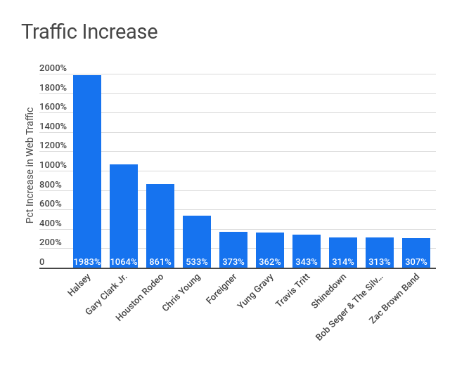 Traffic Increase