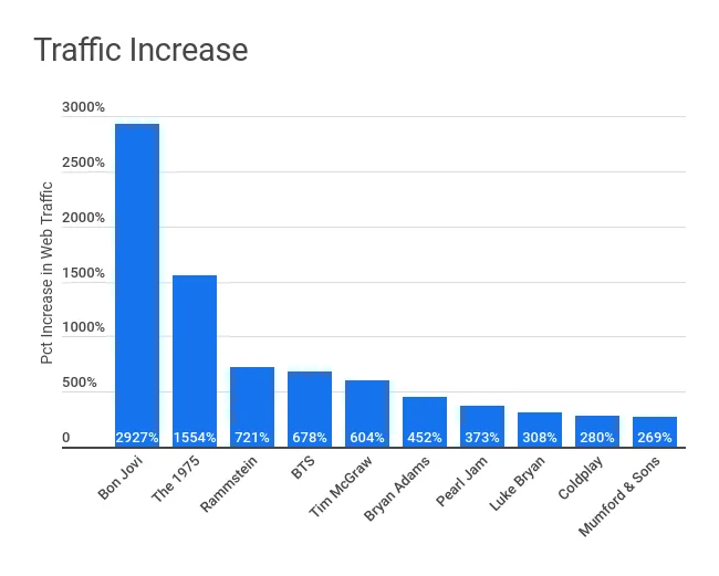 Traffic Increase