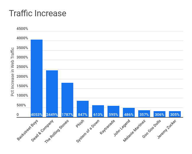 Traffic Increase