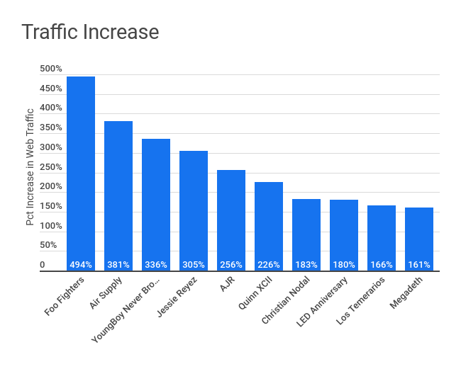 Traffic Increase