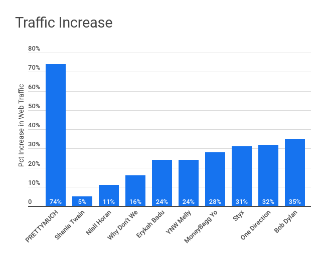 Traffic Increase