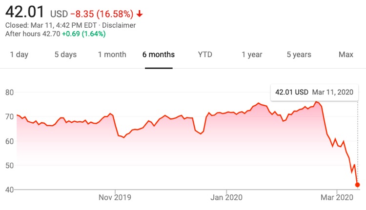 Live Nation (LYV) stock performance over the past six months (ending on March 11th, 2020)