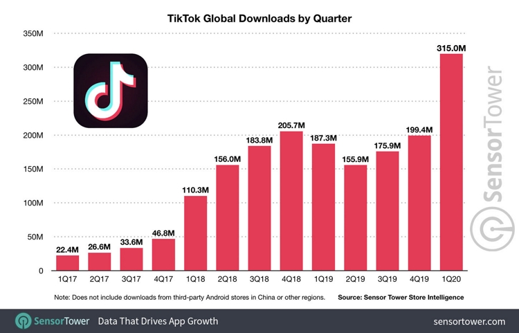 TikTok downloads by quarter