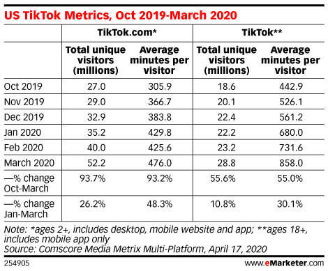 TikTok new user growth