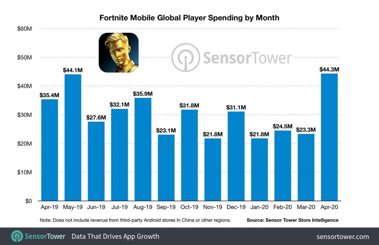 Roblox Mobile Has Grossed More Than $1 Billion in Lifetime Revenue