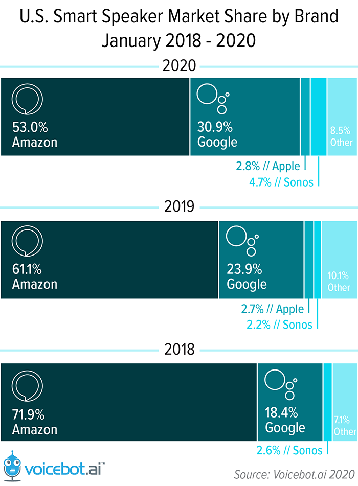Google Nest Mini Market Share