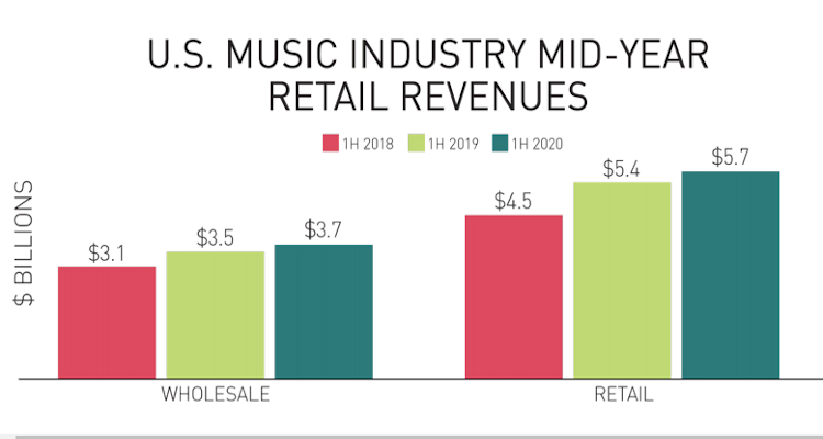 Recorded music industry total wholesale and retail revenues through 2020's first six months. Photo Credit: RIAA