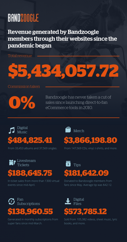Musician website revenue generated via Bandzoogle