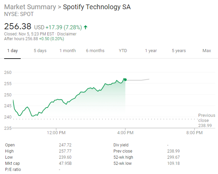 spotify stock falls apart when to buy