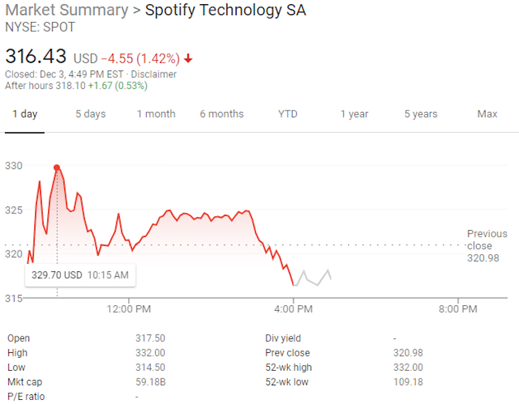 spotify stock today