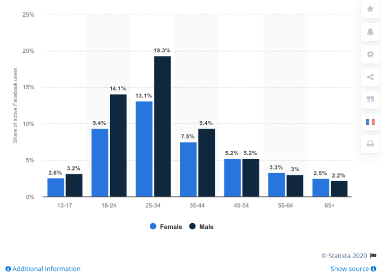 Facebook age demographics