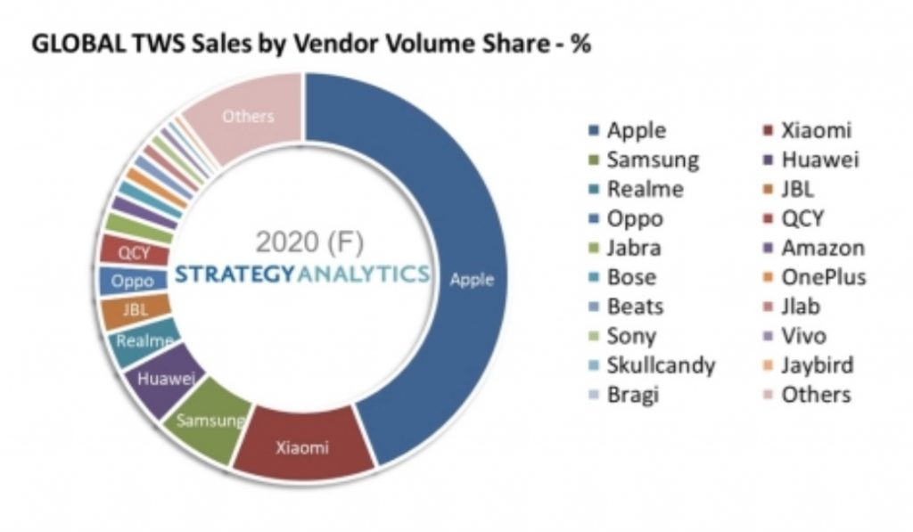 AirPods market share growth 2020