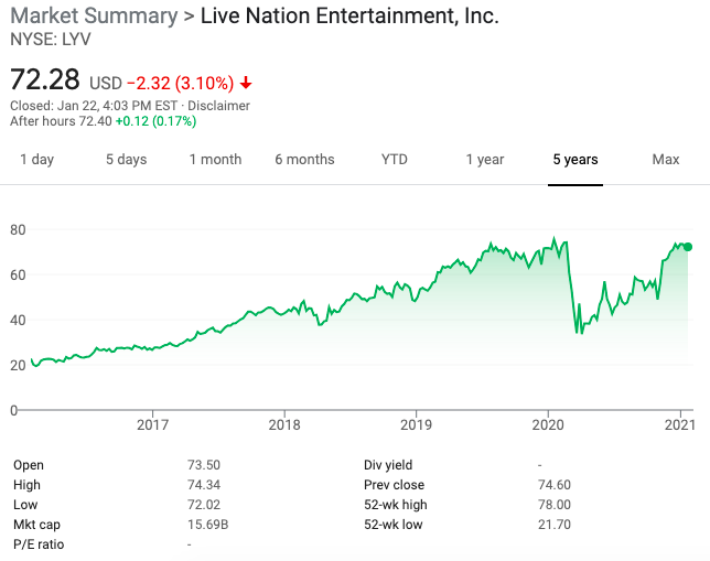 Live Nation Stock LYV Recovers 2020 Losses Reaches Record High
