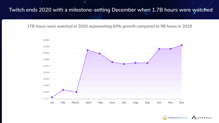 Twitch Usage and Growth Statistics: How Many People Use Twitch in 2023?