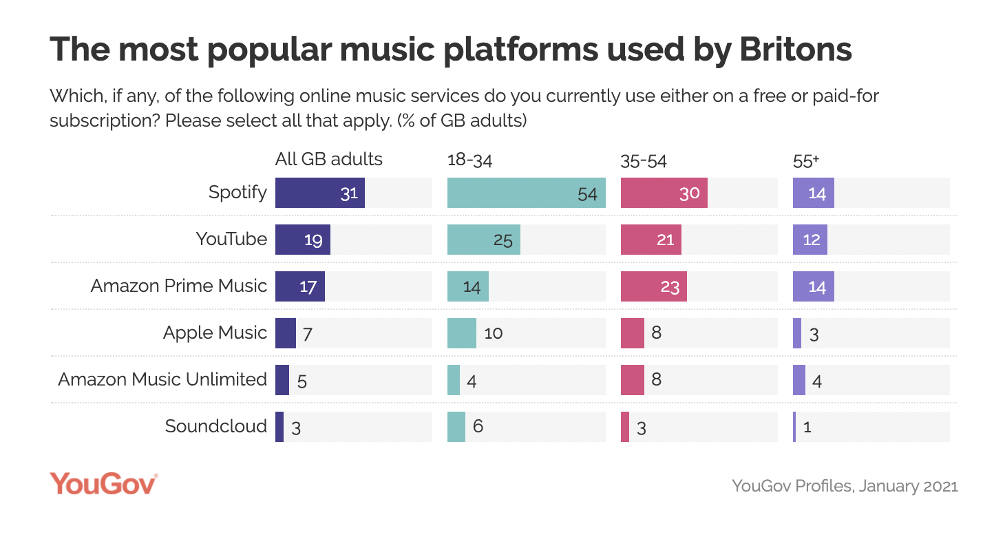 Care este cel mai popular serviciu de streaming 2021?