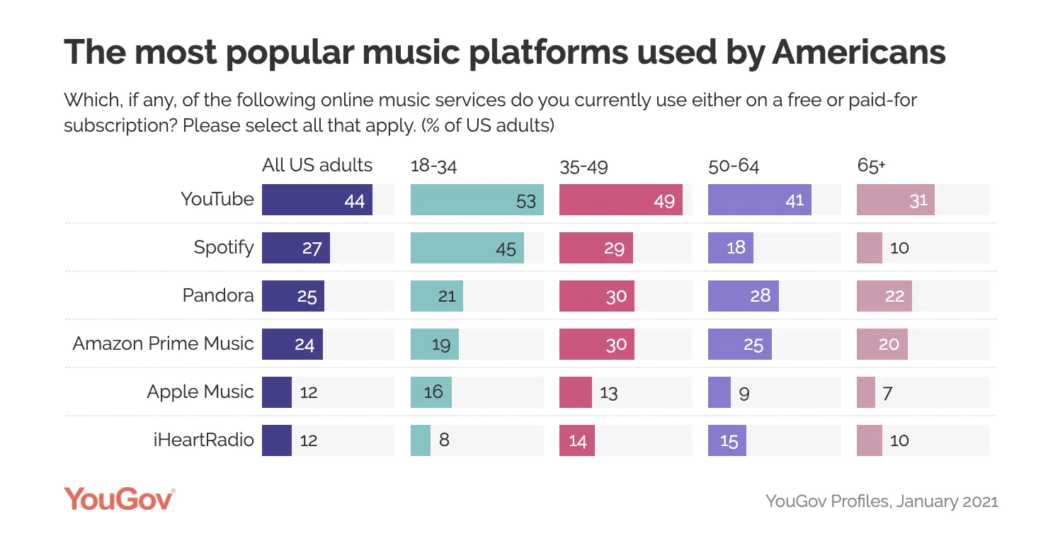 Laughter Air conditioner fleet What Are the Most Popular Music Streaming Services?