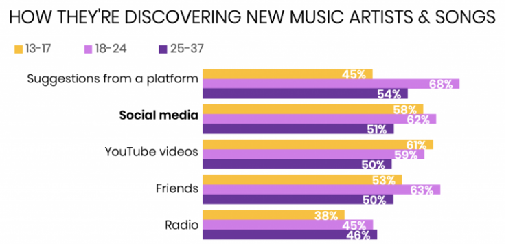 music discovery on social media