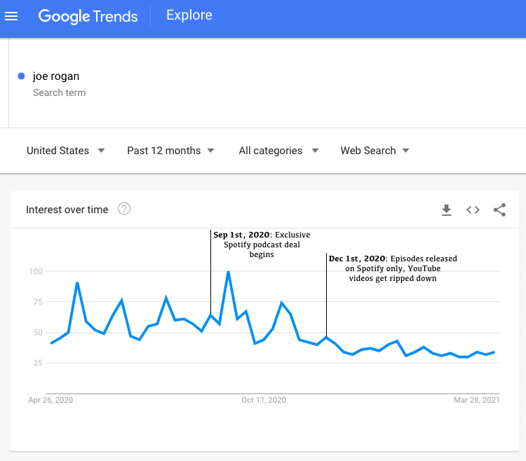 Google searches of 'Joe Rogan' between April 26th, 2020 and early April, 2021 (source: Google Trends)