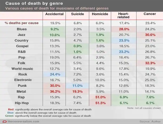 cause of death by music genre