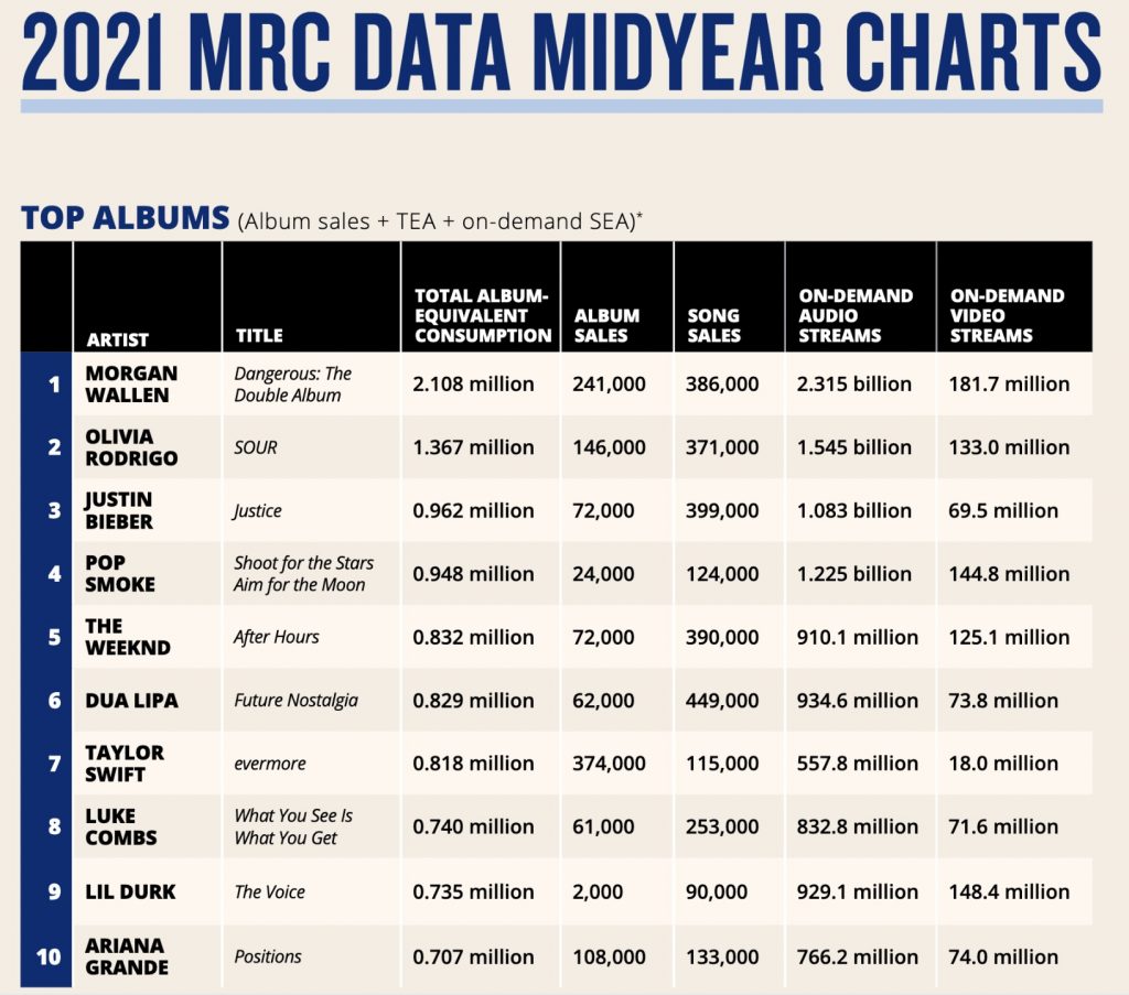 Morgan Wallen Sales, First-Half 2021