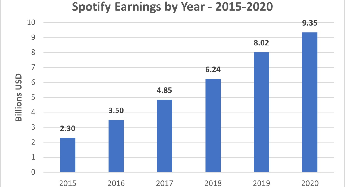 how much is spotify premium for a year how much is spotify premium for a year