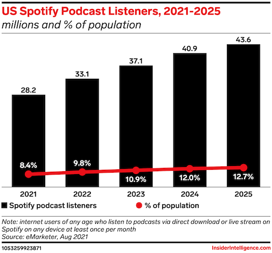 Spotify Expected to Surpass Apple's Podcast Lead In the US