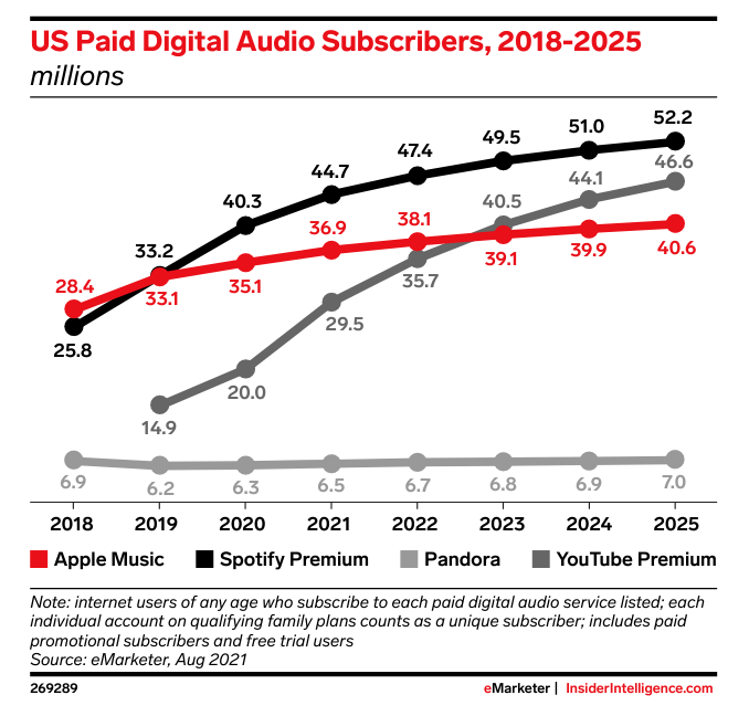 us paid audio subscribers