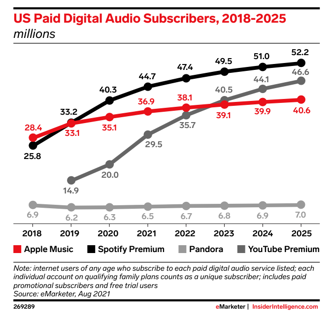 Spotify grows to 10 million paid subscribers - CNET