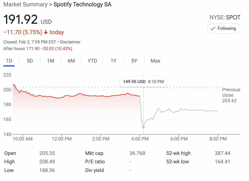 Spotify stock (SPOT) sinks in after-hours trading, February 2nd.