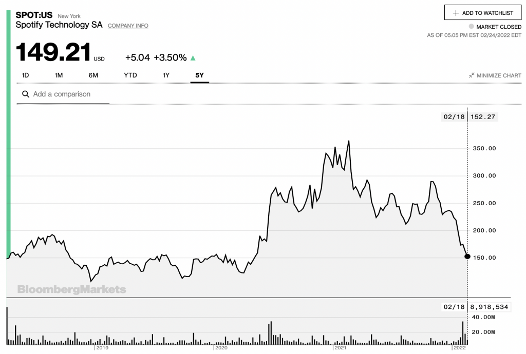 Spotify Stock (SPOT) ending February 24th, 2022