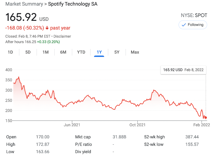 Spotify Stock (SPOT) valuation at the closing bell, February 8th, 2022