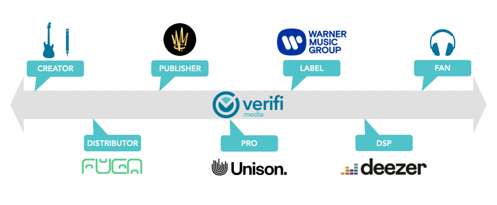 verifi rights data alliance launches