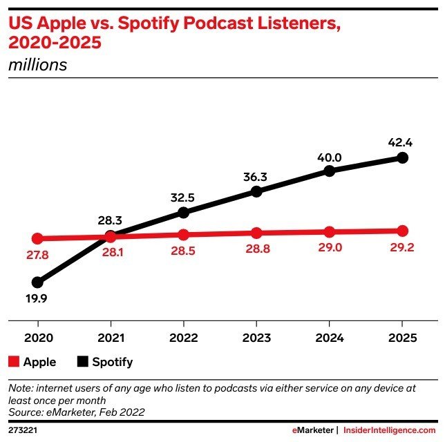 Spotify podcast growth