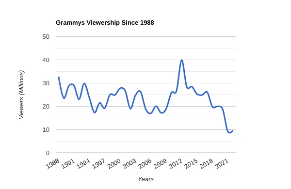 Grammy Awards Ratings Nielsen