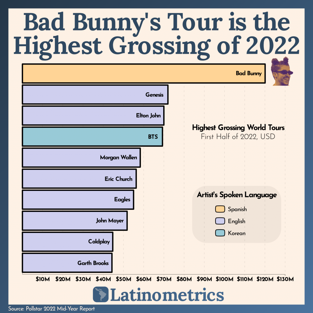 Who is the HighestGrossing Touring Artist of 2022?