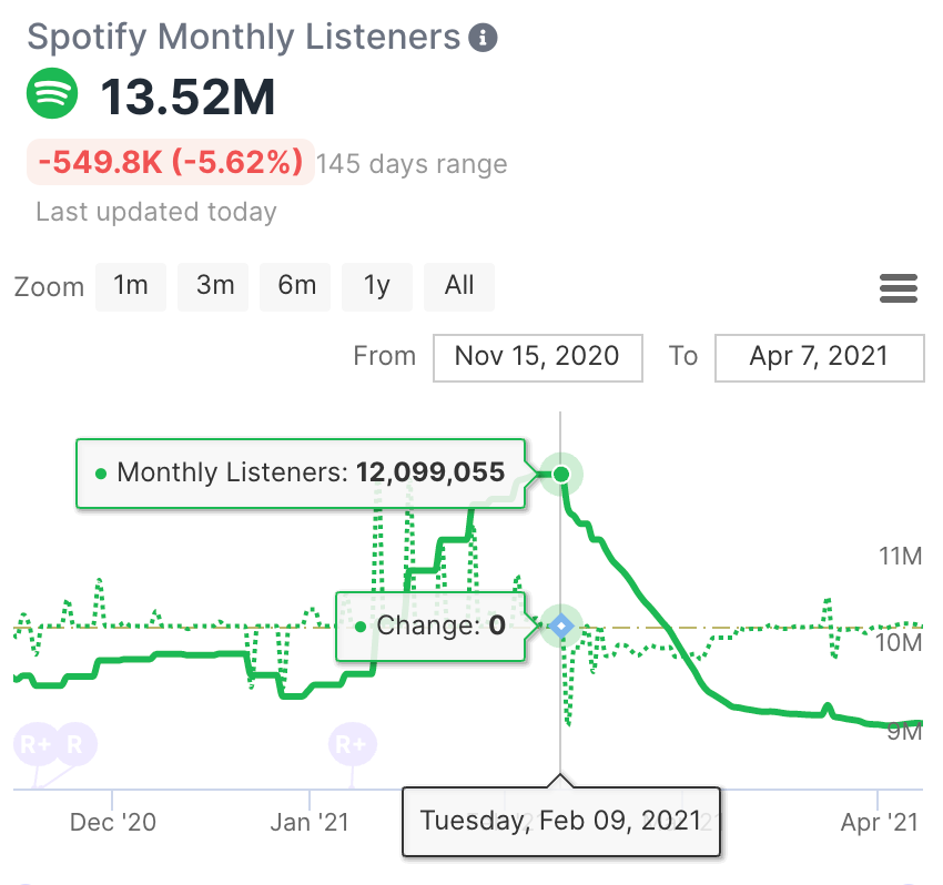did morgan wallen lose spotify listeners