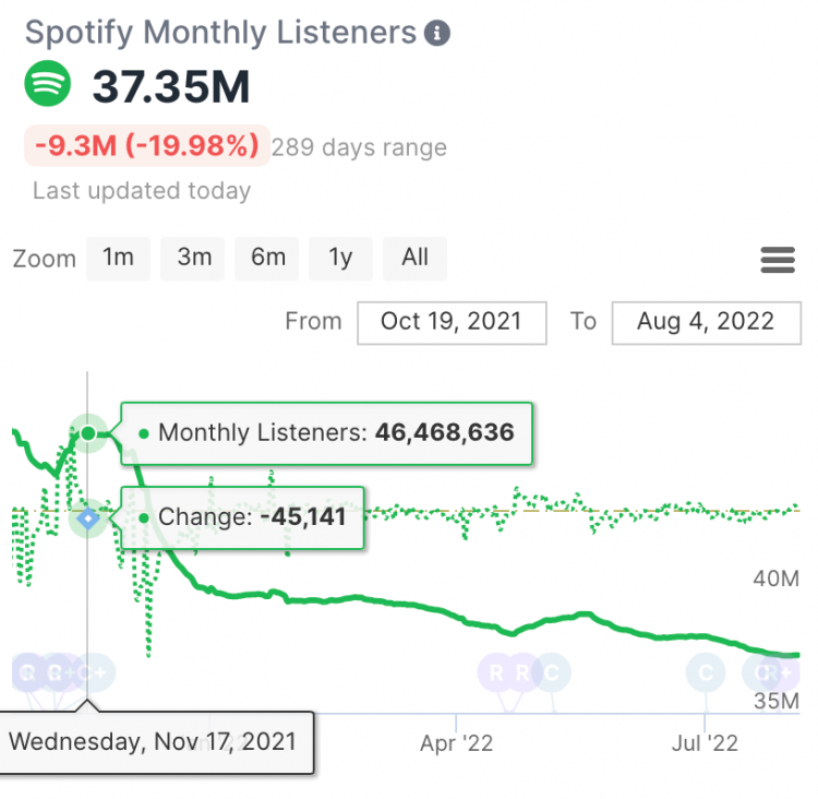 did travis scott lose spotify followers