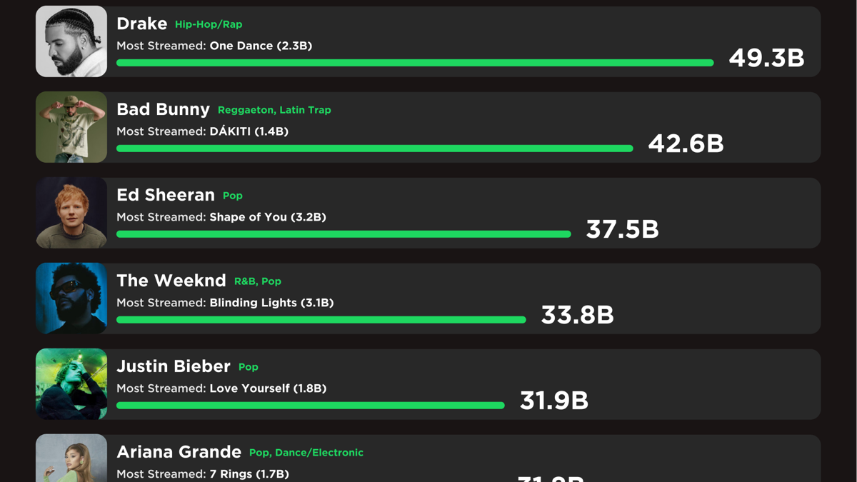 Who are the Most Streamed Spotify Artists of AllTime?