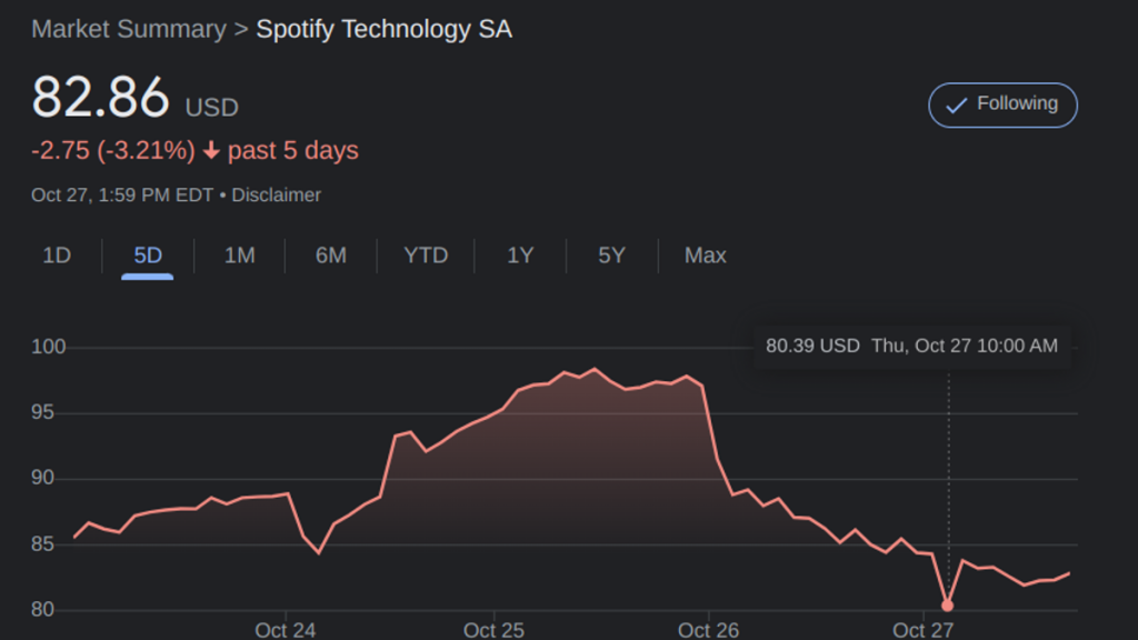 SPOT stock down