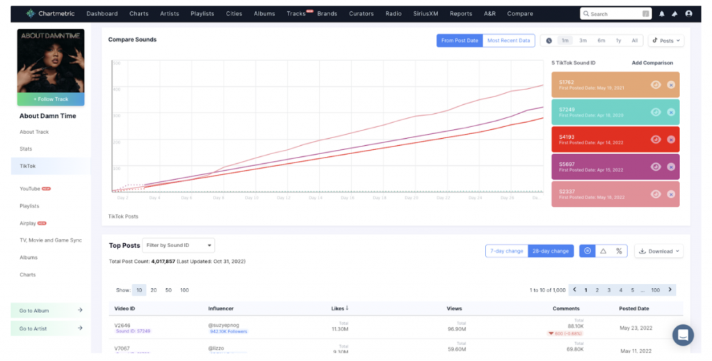 Chartmetric has added a TikTok comparison tool through its v2 update, including side-by-side views of songs’ on-platform performance. 