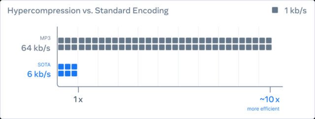 meta ai audio compression codec
