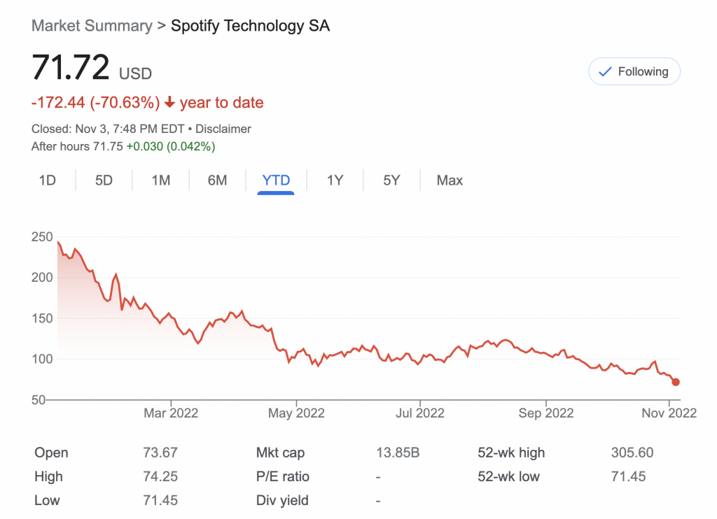 Spotify stock (SPOT) is down more than 70% YTD as of November 3rd. 