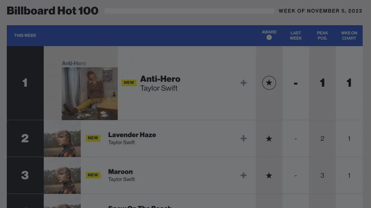 Onset sagtmodighed når som helst Taylor Swift Dominates the Top Ten on the Billboard Hot 100 Chart