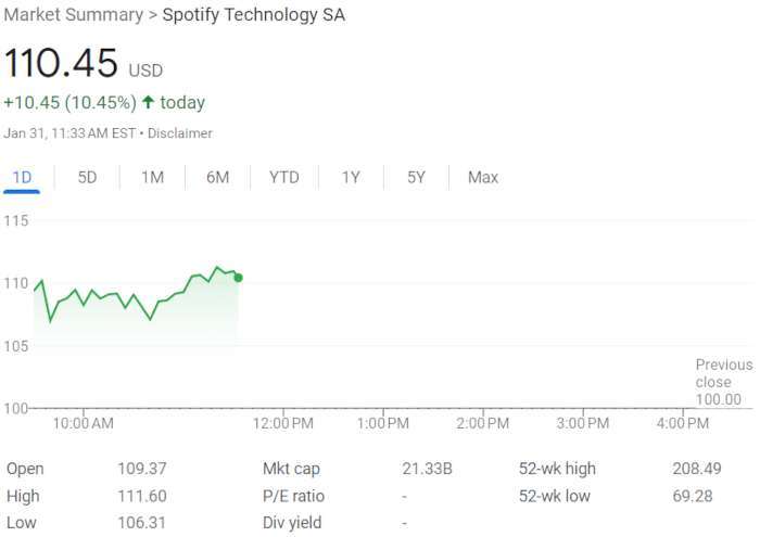 Spotify grows to 10 million paid subscribers - CNET