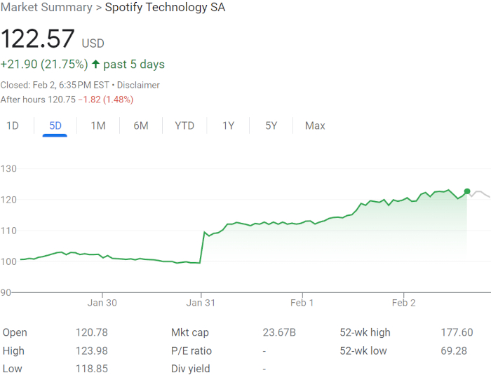 spotify stock